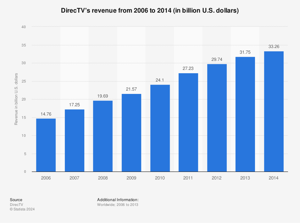Statistic: DirecTV's revenue from 2006 to 2014 (in billion U.S. dollars) | Statista