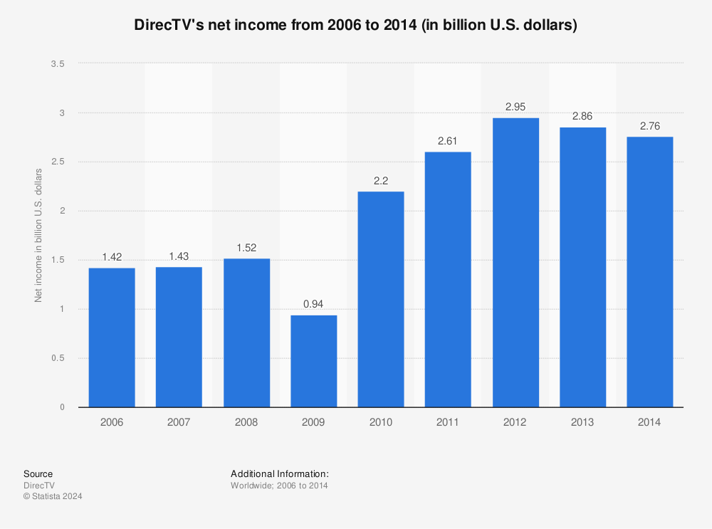 Statistic: DirecTV's net income from 2006 to 2014 (in billion U.S. dollars) | Statista