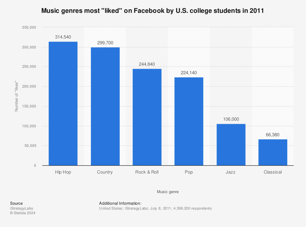 Statistic: Music genres most "liked" on Facebook by U.S. college students in 2011 | Statista