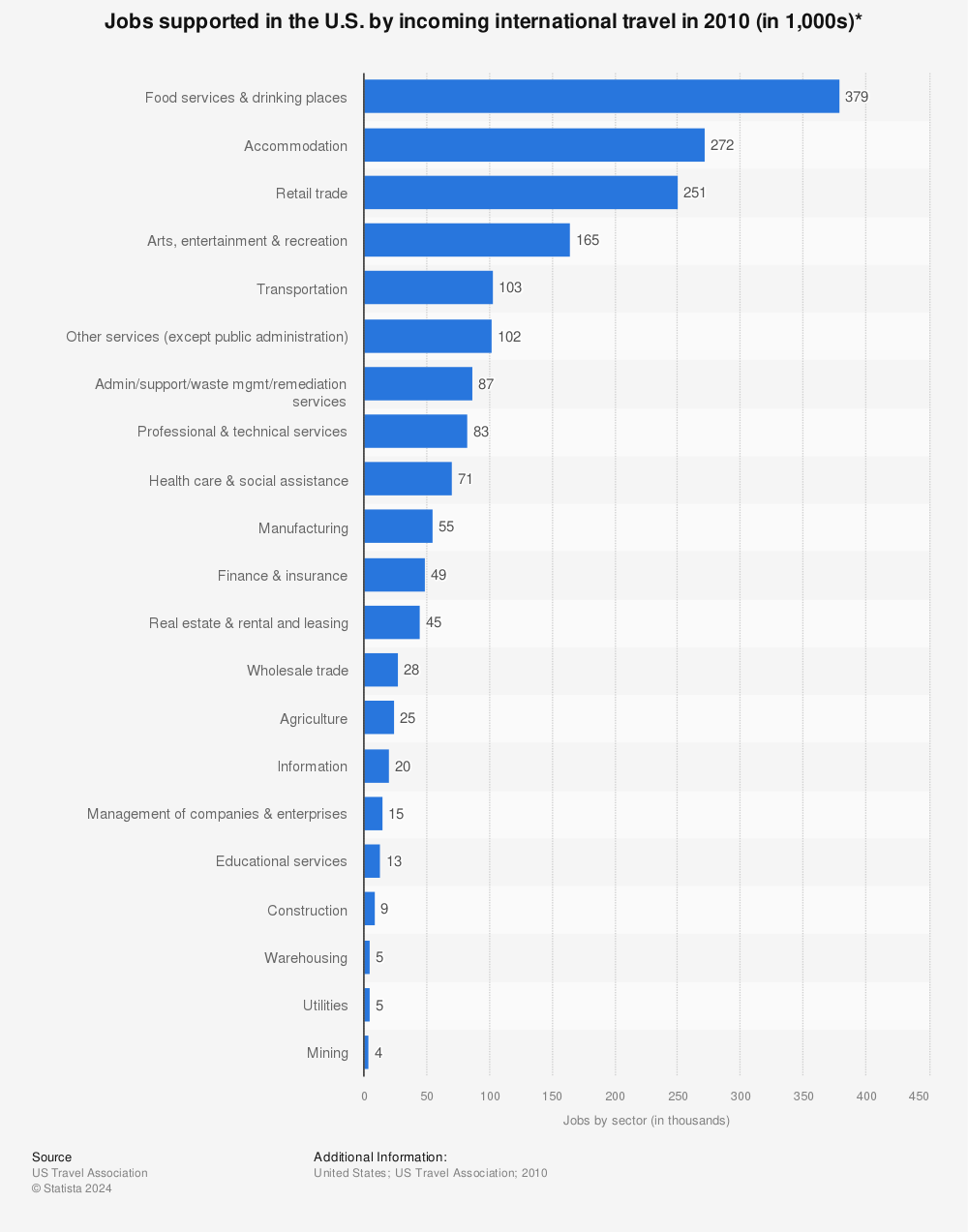 Statistic: Jobs supported in the U.S. by incoming international travel in 2010 (in 1,000s)* | Statista
