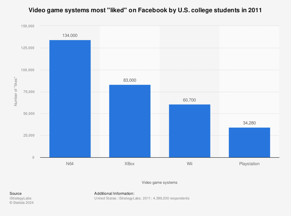 Statistic: Video game systems most "liked" on Facebook by U.S. college students in 2011 | Statista