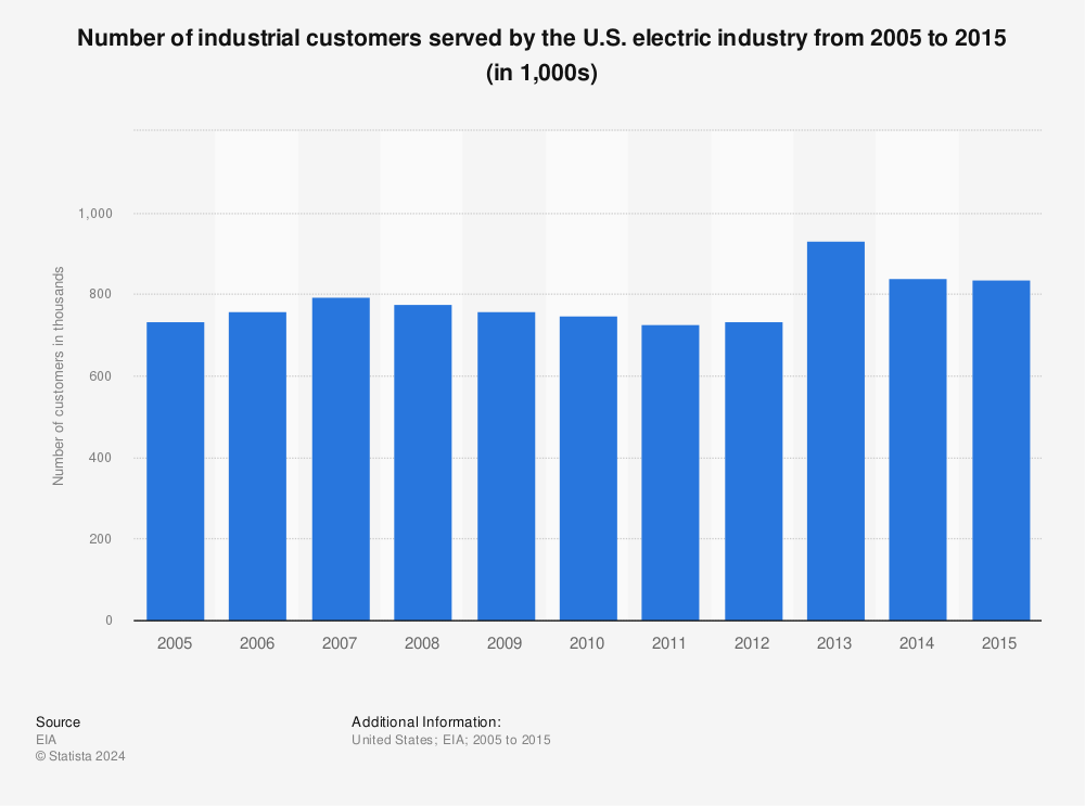 Statistic: Number of industrial customers served by the U.S. electric industry from 2005 to 2015 (in 1,000s) | Statista