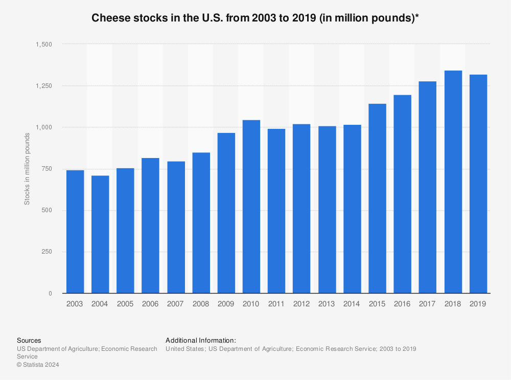 Statistic: Cheese stocks in the U.S. from 1999 to 2018 (in million pounds)* | Statista