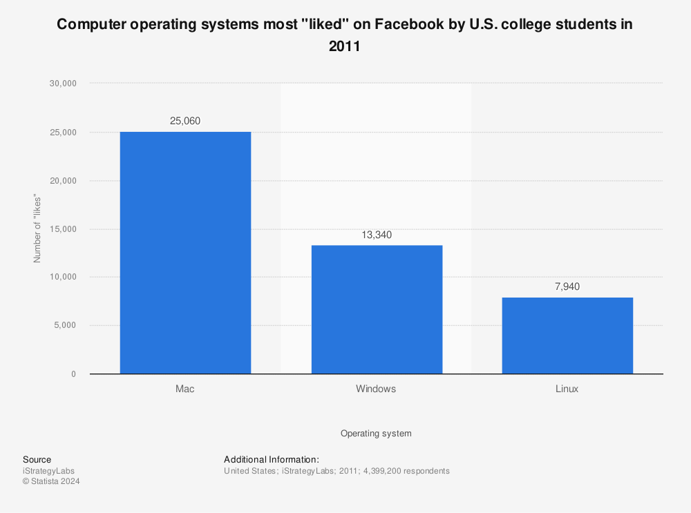 Statistic: Computer operating systems most "liked" on Facebook by U.S. college students in 2011 | Statista