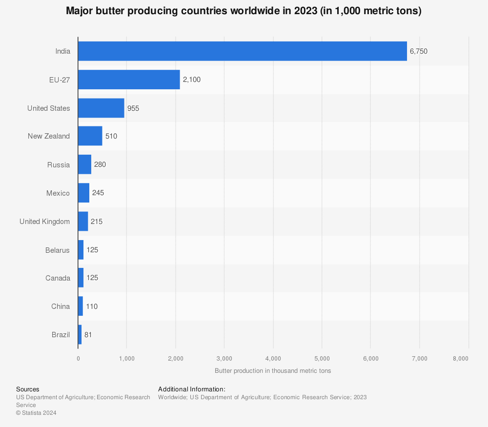 Statistic: Major butter producing countries worldwide in 2021 (in 1,000 metric tons) | Statista
