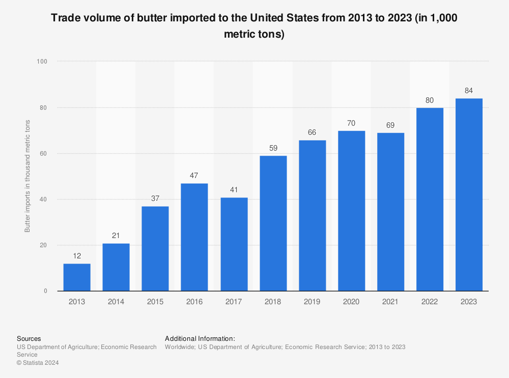 Statistic: Trade volume of butter imported to the United States from 2013 to 2022 (in 1,000 metric tons) | Statista