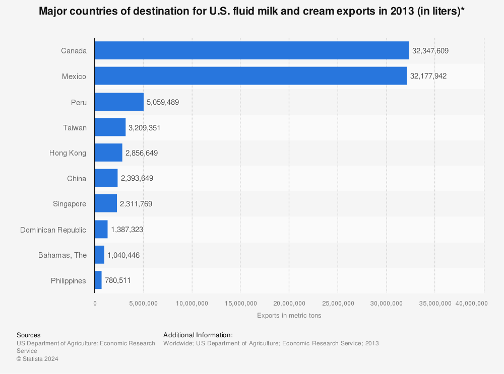 Statistic: Major countries of destination for U.S. fluid milk and cream exports in 2013 (in liters)* | Statista