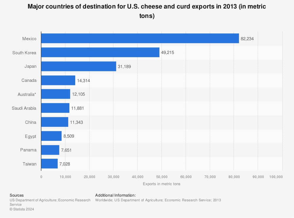 Statistic: Major countries of destination for U.S. cheese and curd exports in 2013 (in metric tons) | Statista