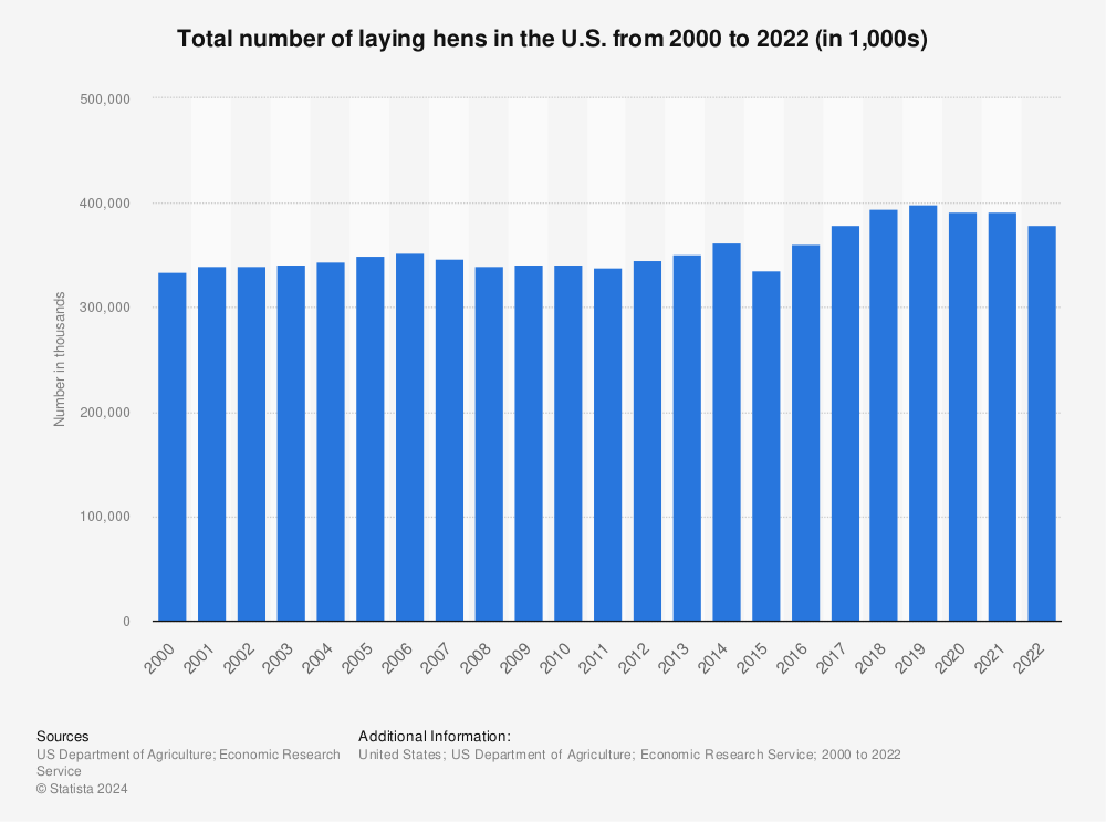 Statistic: Total number of laying hens in the U.S. from 2000 to 2021 (in 1,000s) | Statista