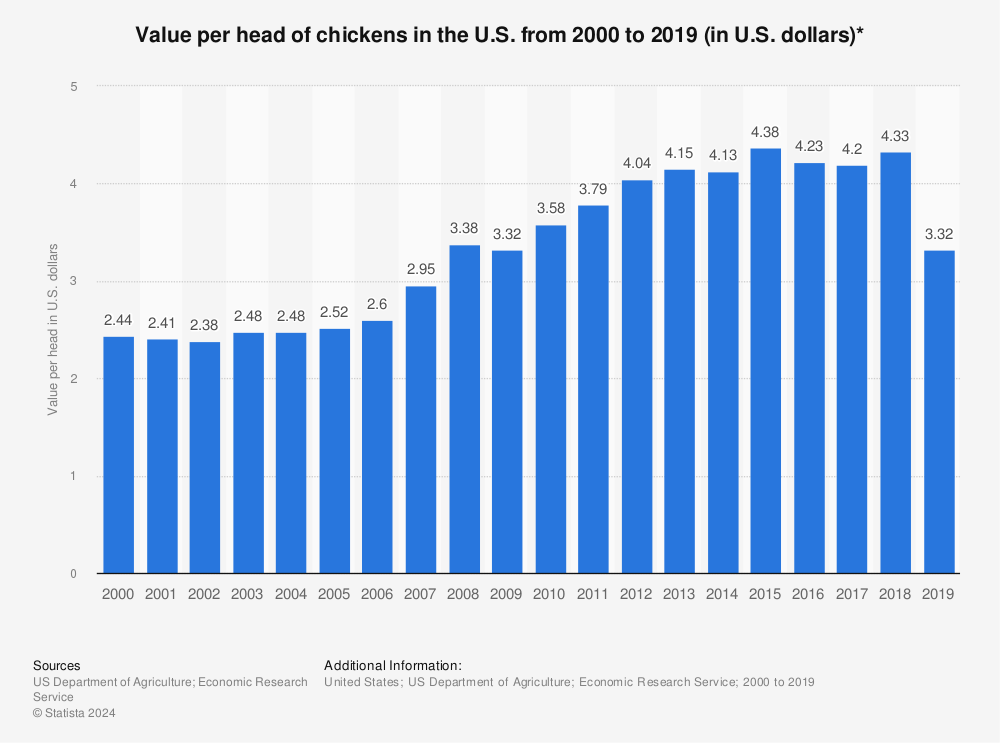 Statistic: Value per head of chickens in the U.S. from 2000 to 2019 (in U.S. dollars)* | Statista