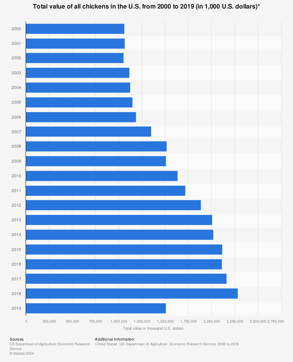 Statistic: Total value of all chickens in the U.S. from 2000 to 2019 (in 1,000 U.S. dollars)* | Statista