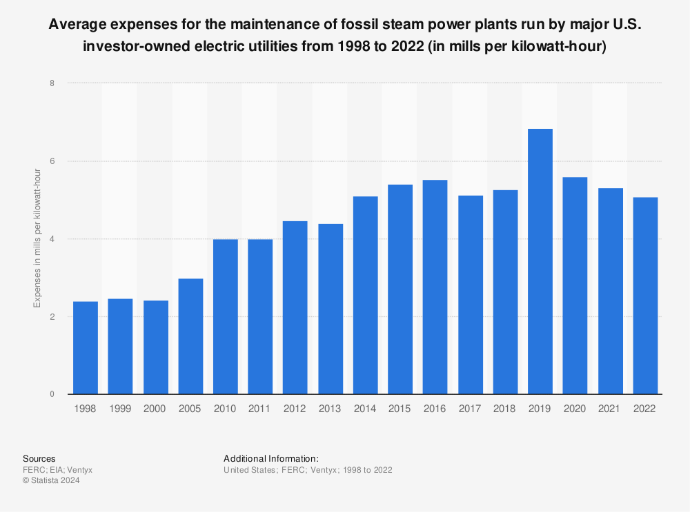 Statistic: Average expenses for the maintenance of fossil steam power plants run by major U.S. investor-owned electric utilities from 1998 to 2021 (in mills per kilowatt hour) | Statista