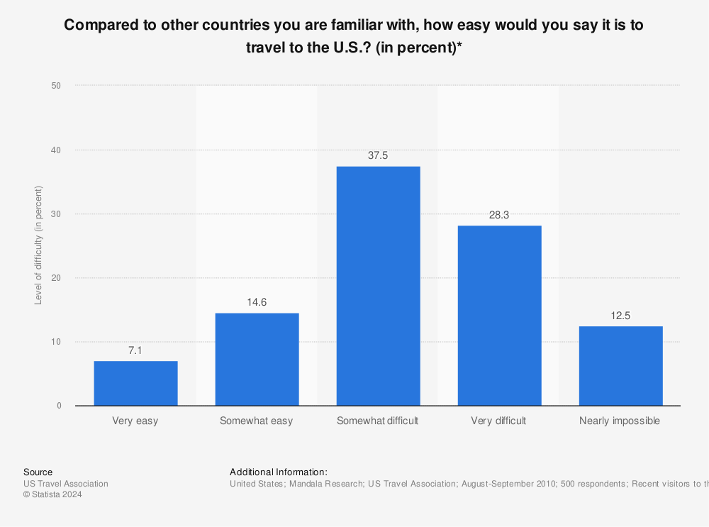 Statistic: Compared to other countries you are familiar with, how easy would you say it is to travel to the U.S.? (in percent)* | Statista