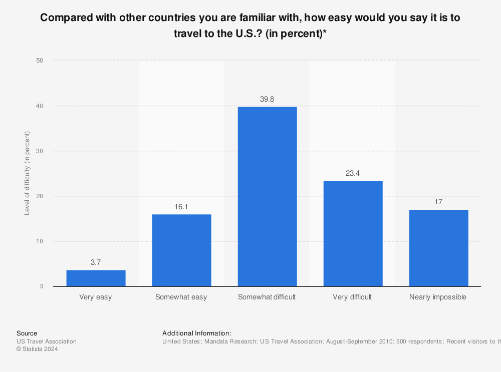 Statistic: Compared with other countries you are familiar with, how easy would you say it is to travel to the U.S.? (in percent)* | Statista