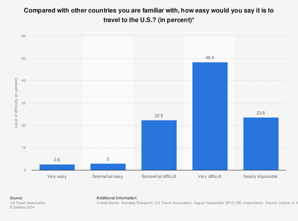 Statistic: Compared with other countries you are familiar with, how easy would you say it is to travel to the U.S.? (in percent)* | Statista