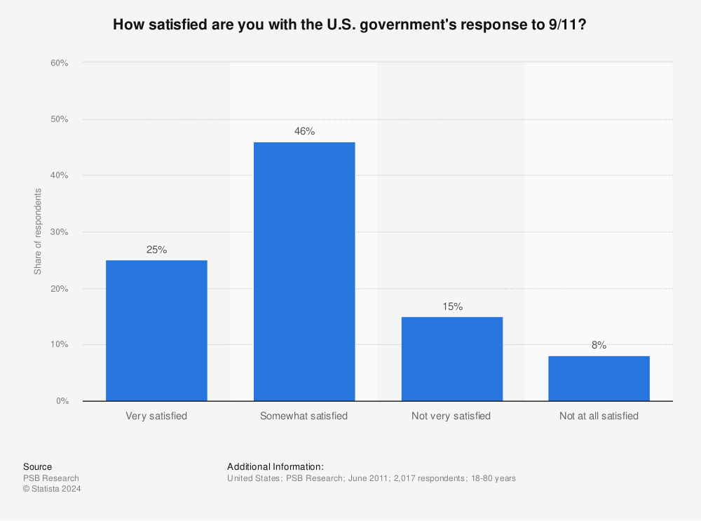 Statistic: How satisfied are you with the U.S. government's response to 9/11? | Statista