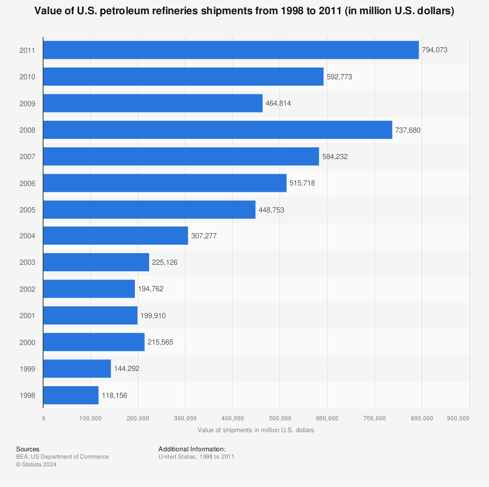 Statistic: Value of U.S. petroleum refineries shipments from 1998 to 2011 (in million U.S. dollars) | Statista