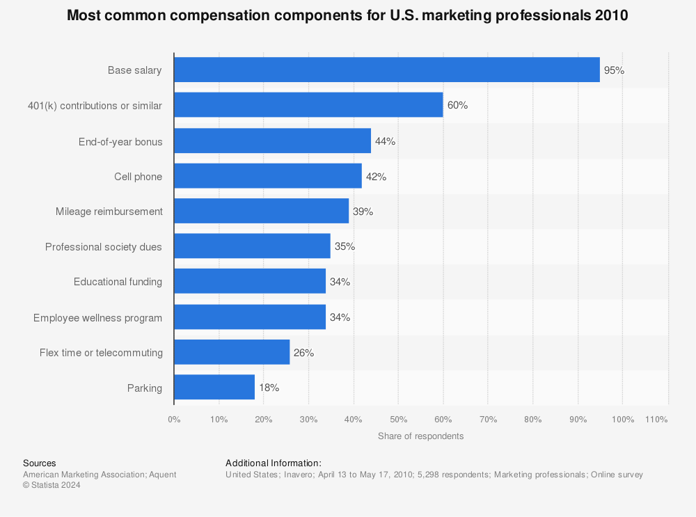 Statistic: Most common compensation components for U.S. marketing professionals 2010 | Statista