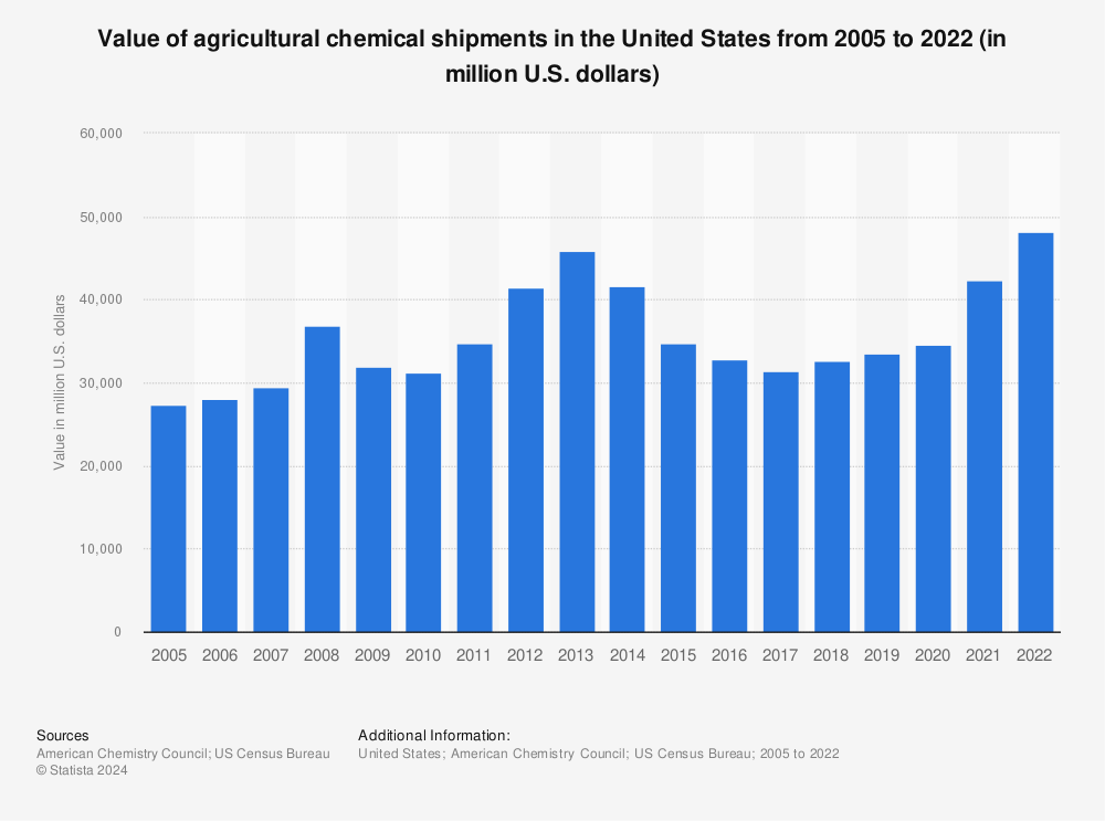 Statistic: Value of agricultural chemical shipments in the United States from 2004 to 2020 (in million U.S. dollars) | Statista