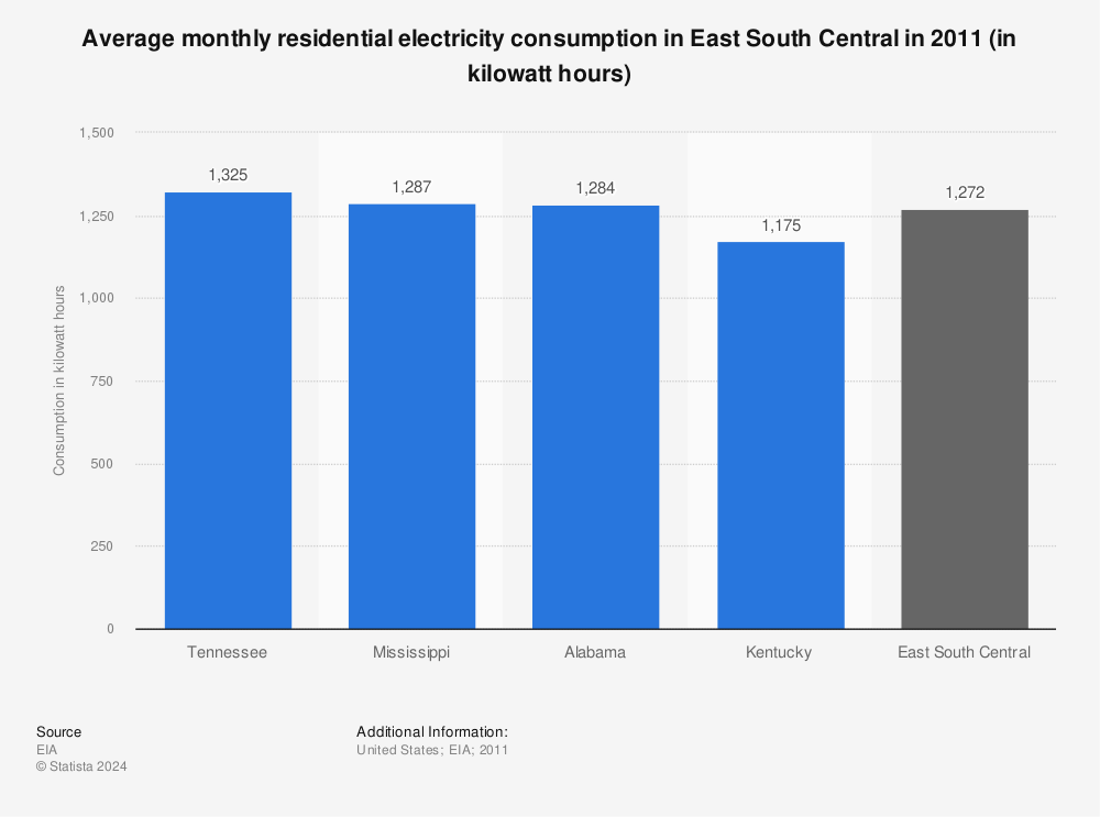Statistic: Average monthly residential electricity consumption in East South Central in 2011 (in kilowatt hours) | Statista