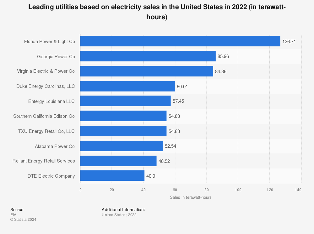 Statistic: Leading utilities based on electricity sales in the United States in 2022 (in terawatt-hours) | Statista