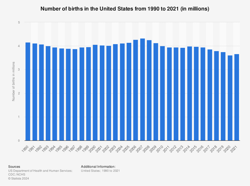 Statistic: Number of births in the United States from 1990 to 2021 (in millions) | Statista