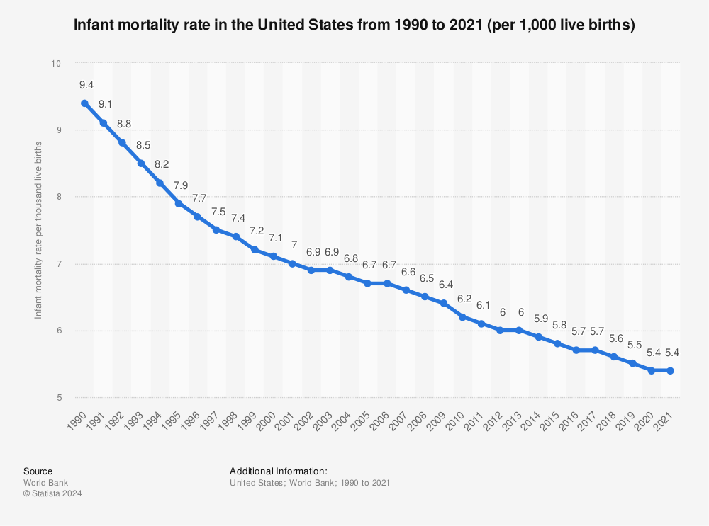Statistic: Infant mortality rate in the United States from 1990 to 2020 (per 1,000 live births) | Statista