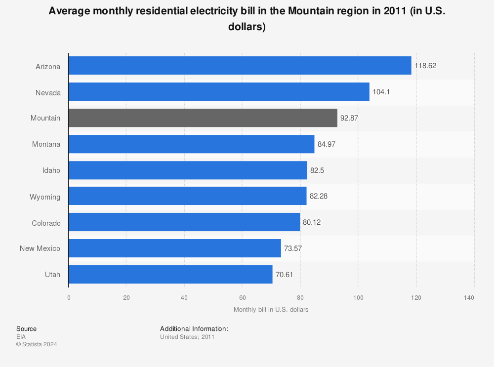 Statistic: Average monthly residential electricity bill in the Mountain region in 2011 (in U.S. dollars) | Statista