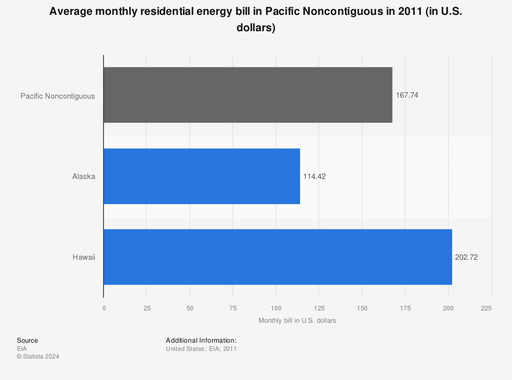 Statistic: Average monthly residential energy bill in Pacific Noncontiguous in 2011 (in U.S. dollars) | Statista