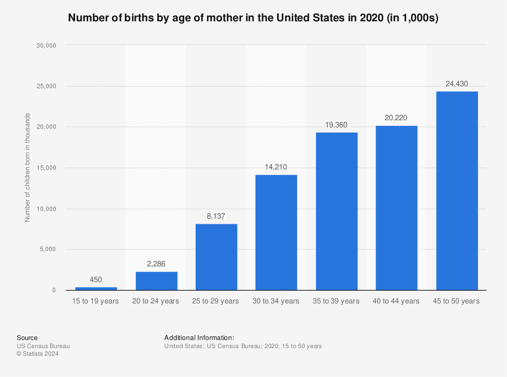 Statistic: Number of births by age of mother in the United States in 2020 (in 1,000s) | Statista