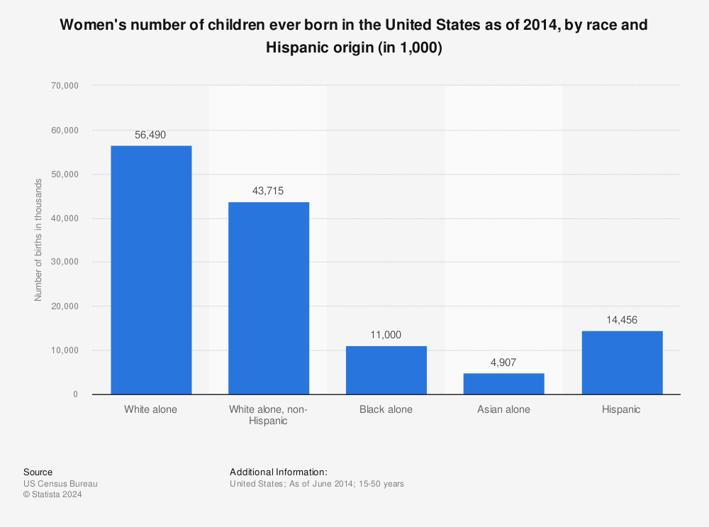 Statistic: Women's number of children ever born in the United States as of 2014, by race and Hispanic origin (in 1,000) | Statista