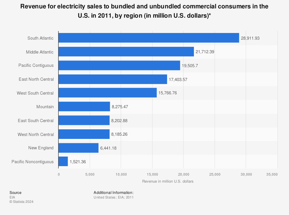 Statistic: Revenue for electricity sales to bundled and unbundled commercial consumers in the U.S. in 2011, by region (in million U.S. dollars)* | Statista