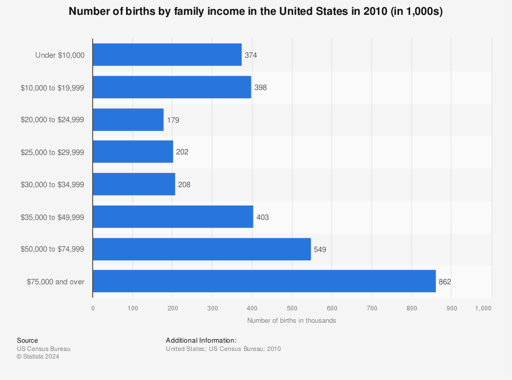 Statistic: Number of births by family income in the United States in 2010 (in 1,000s) | Statista