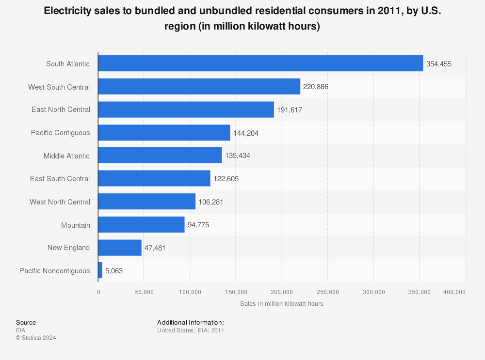 Statistic: Electricity sales to bundled and unbundled residential consumers in 2011, by U.S. region (in million kilowatt hours) | Statista