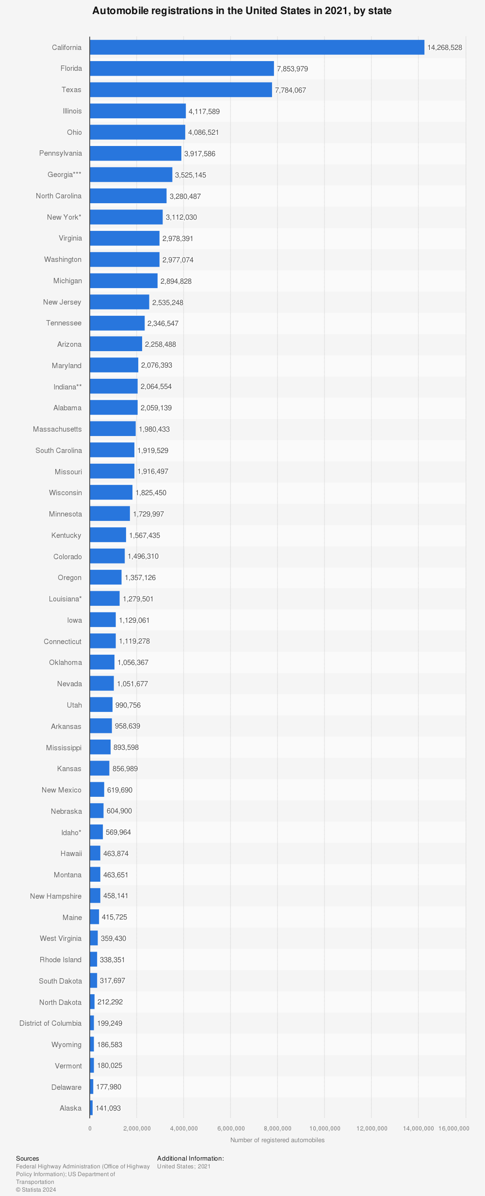 Statistic: Automobile registrations in the United States in 2020, by state | Statista