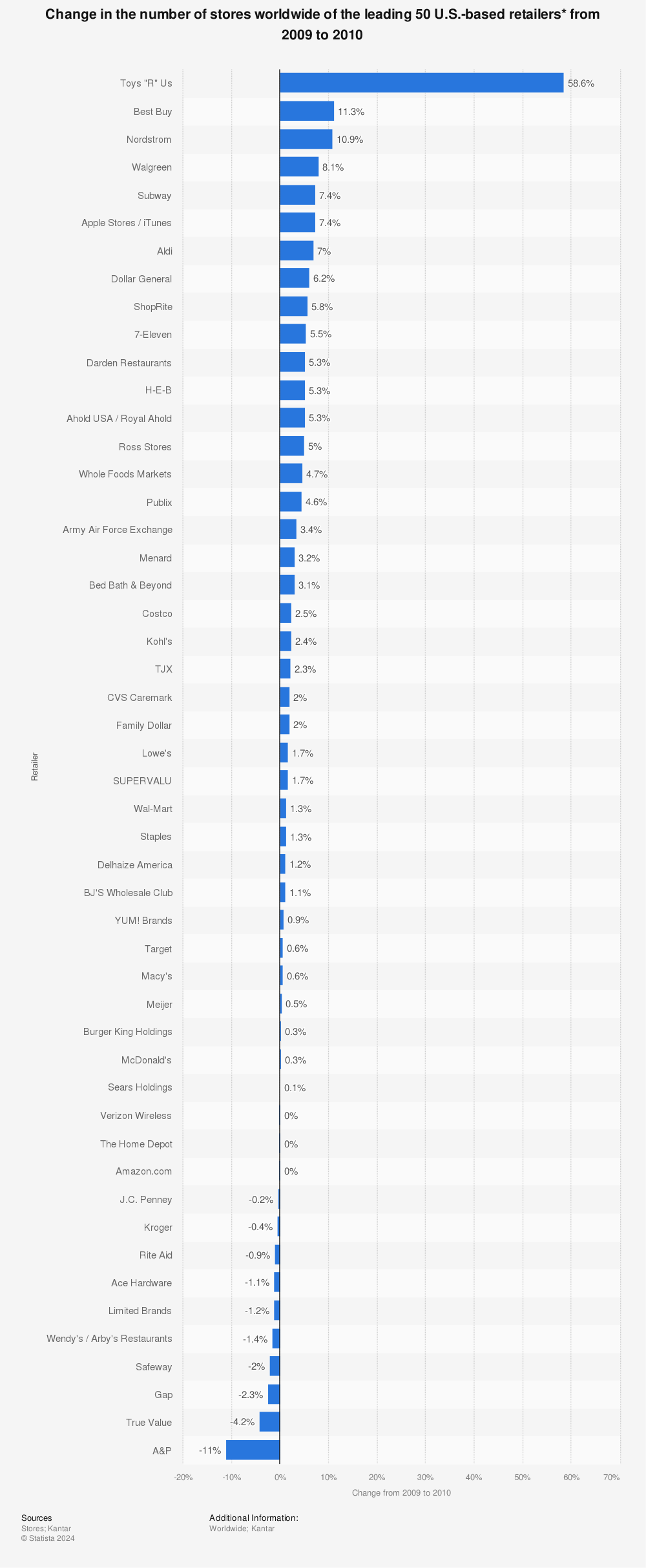 Statistic: Change in the number of stores worldwide of the leading 50 U.S.-based retailers* from 2009 to 2010 | Statista