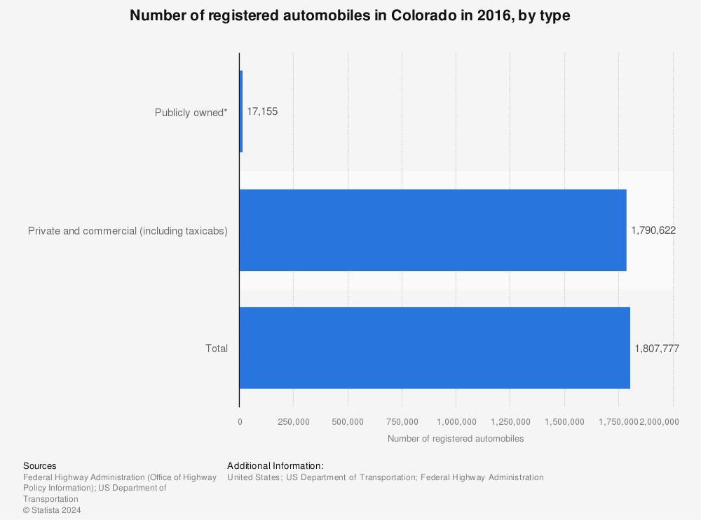 Statistic: Number of registered automobiles in Colorado in 2016, by type | Statista