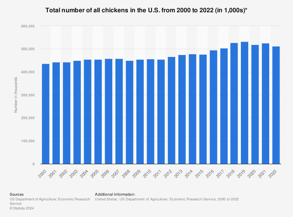 Statistic: Total number of all chickens in the U.S. from 2000 to 2020 (in 1,000s)* | Statista