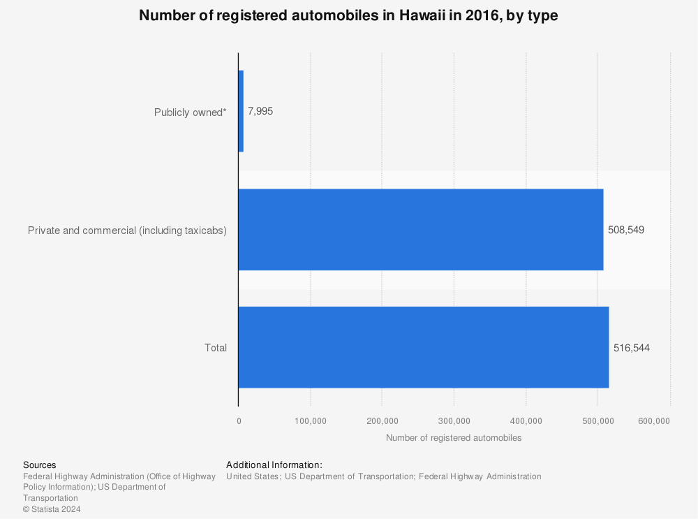 Statistic: Number of registered automobiles in Hawaii in 2016, by type | Statista
