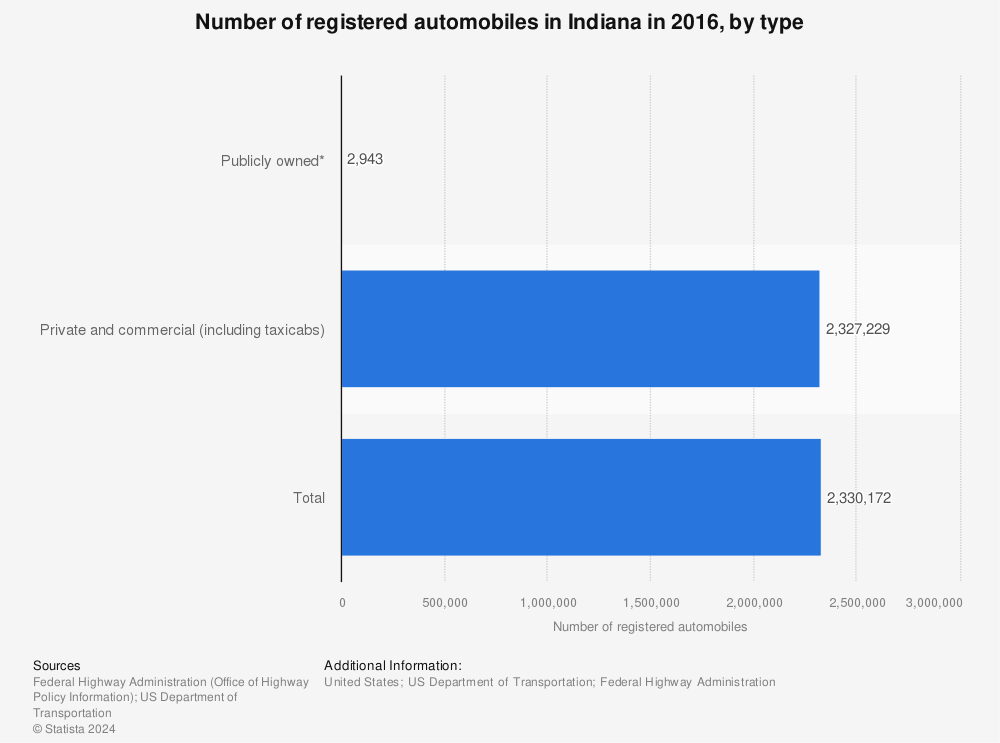 Statistic: Number of registered automobiles in Indiana in 2016, by type | Statista