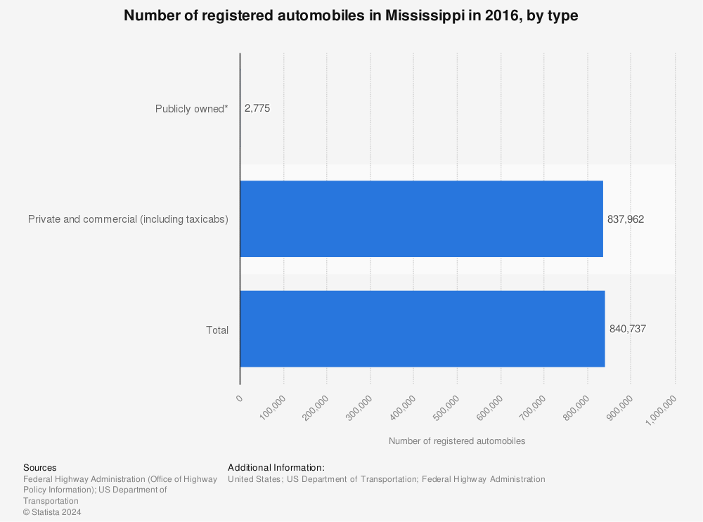 Statistic: Number of registered automobiles in Mississippi in 2016, by type | Statista