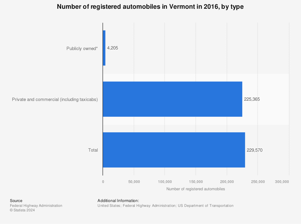 Statistic: Number of registered automobiles in Vermont in 2016, by type | Statista
