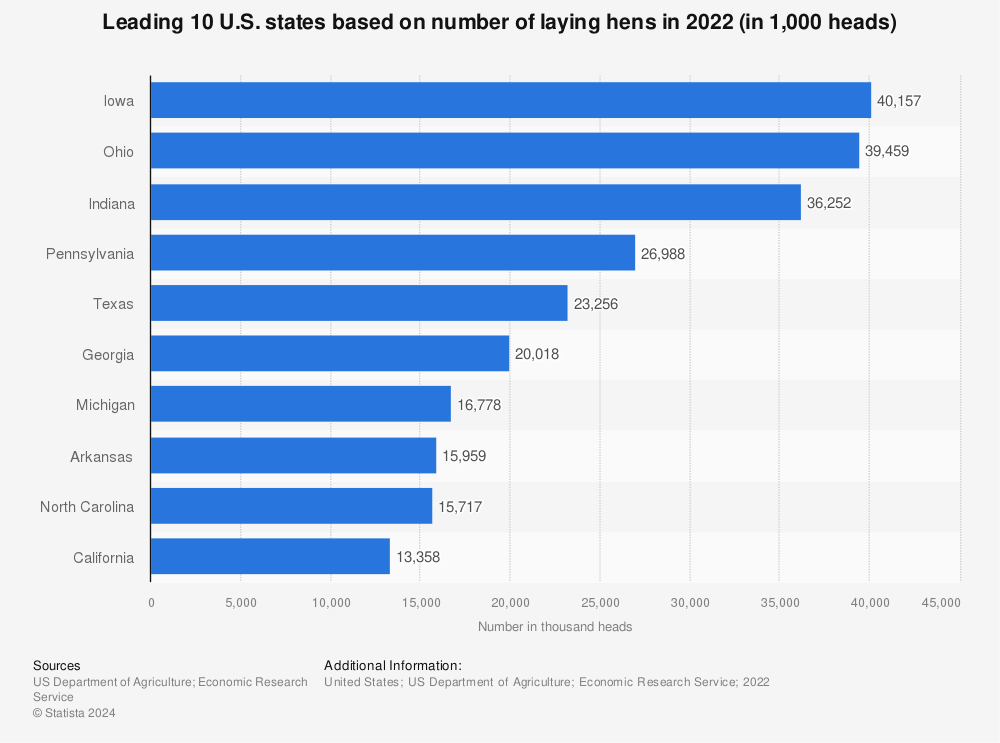 Statistic: Leading 10 U.S. states based on number of laying hens in 2021 (in 1,000 heads) | Statista