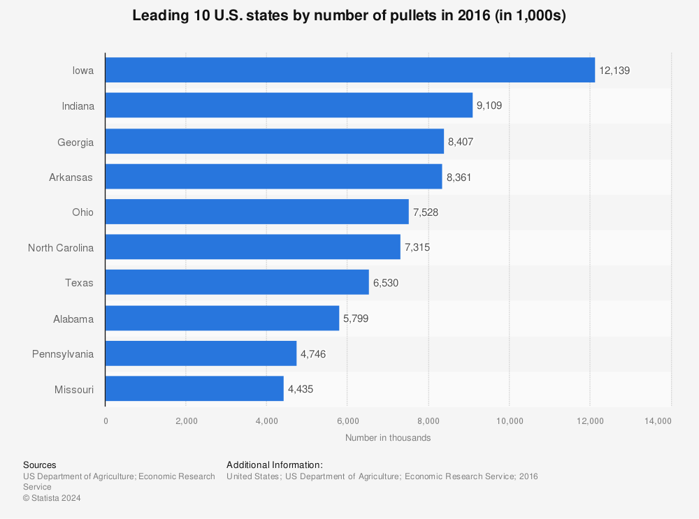 Statistic: Leading 10 U.S. states by number of pullets in 2016 (in 1,000s) | Statista