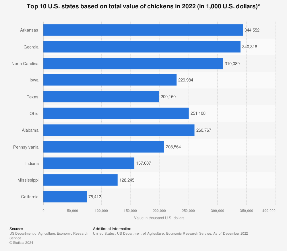 Statistic: Top 10 U.S. states based on total value of chickens in 2020 (in 1,000 U.S. dollars)* | Statista