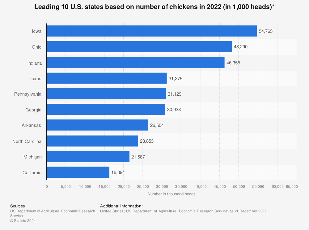Statistic: Leading 10 U.S. states based on number of chickens in 2022 (in 1,000 heads)* | Statista