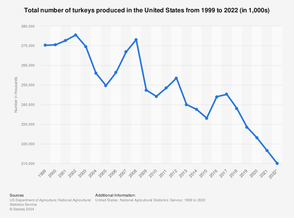 Statistic: Total number of turkeys produced in the United States from 1999 to 2020 (in 1,000s) | Statista