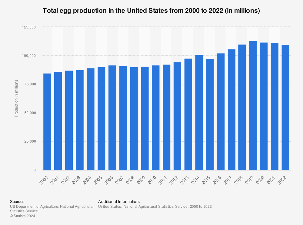 Statistic: Total egg production in the United States from 2000 to 2021 (in millions) | Statista
