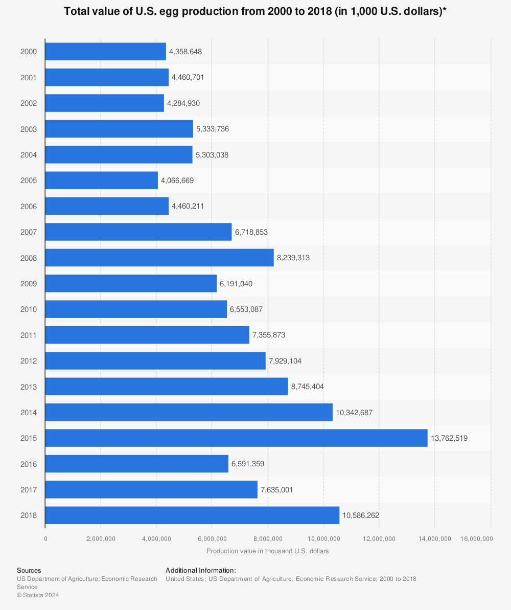 Statistic: Total value of U.S. egg production from 2000 to 2018 (in 1,000 U.S. dollars)* | Statista