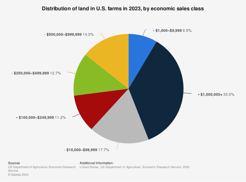 Statistic: Distribution of land in U.S. farms in 2022, by economic sales class | Statista